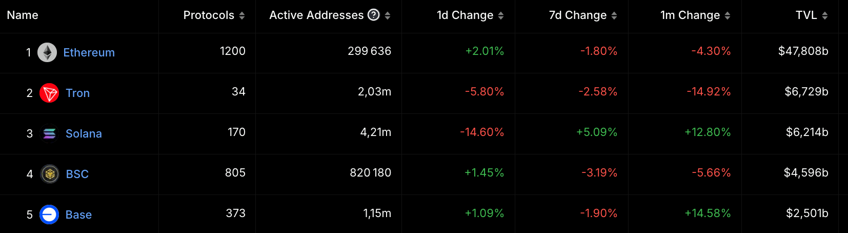 Classement des blockchains en fonction de leur TVL