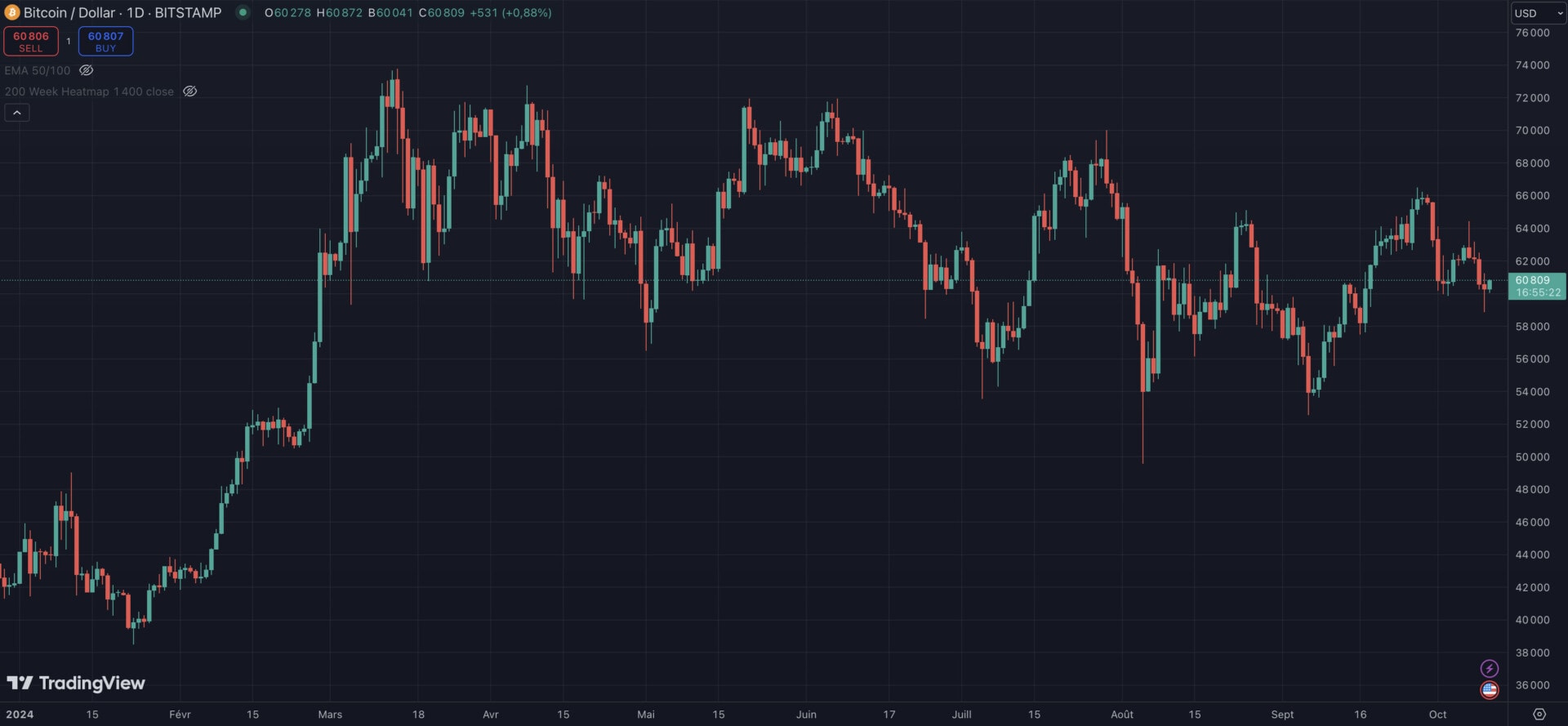 Bitcoin : pas assez de carburant pour le bull run ?