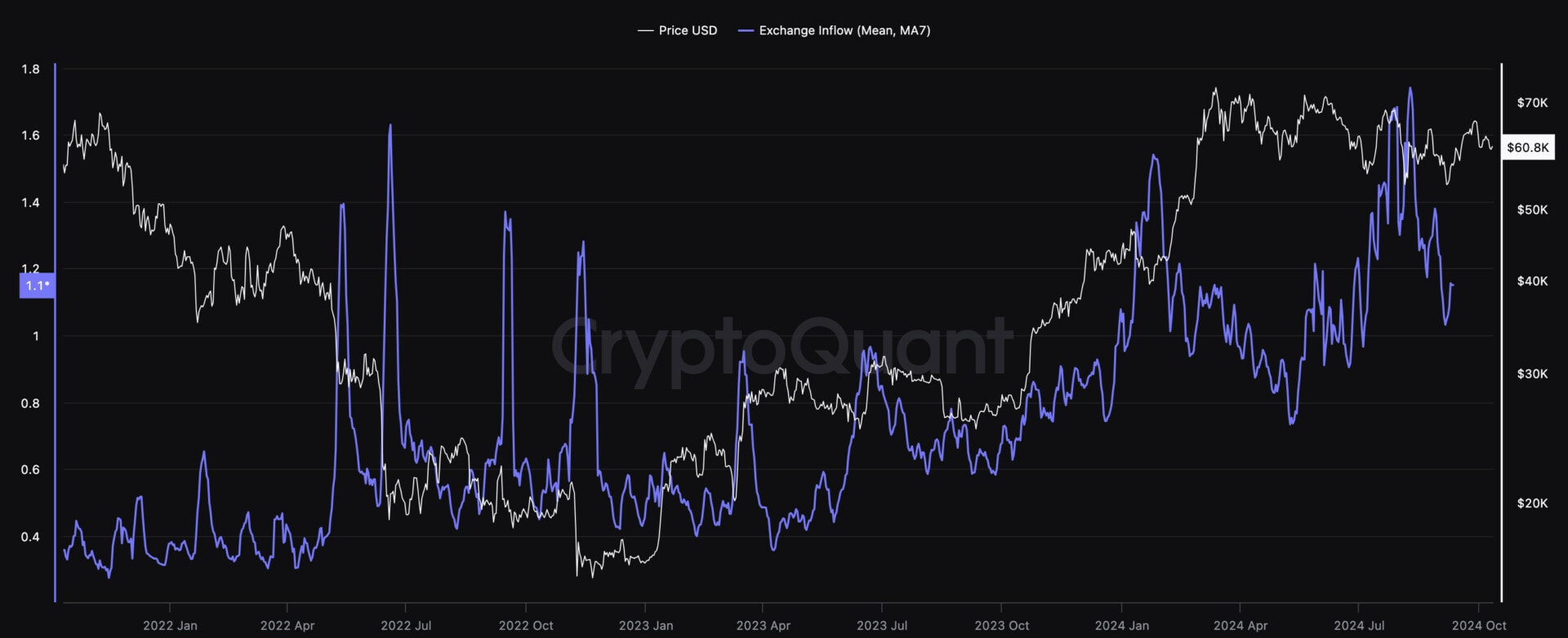Les BTC continuent d'affluer sur les exchanges