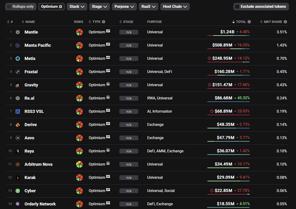 Liste des Optimiums sur Ethereum