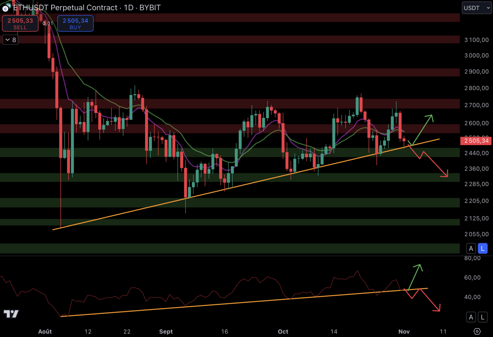 Le cours d'Ethereum est de retour sur le support à 2 450 $ - 1 novembre 2024.