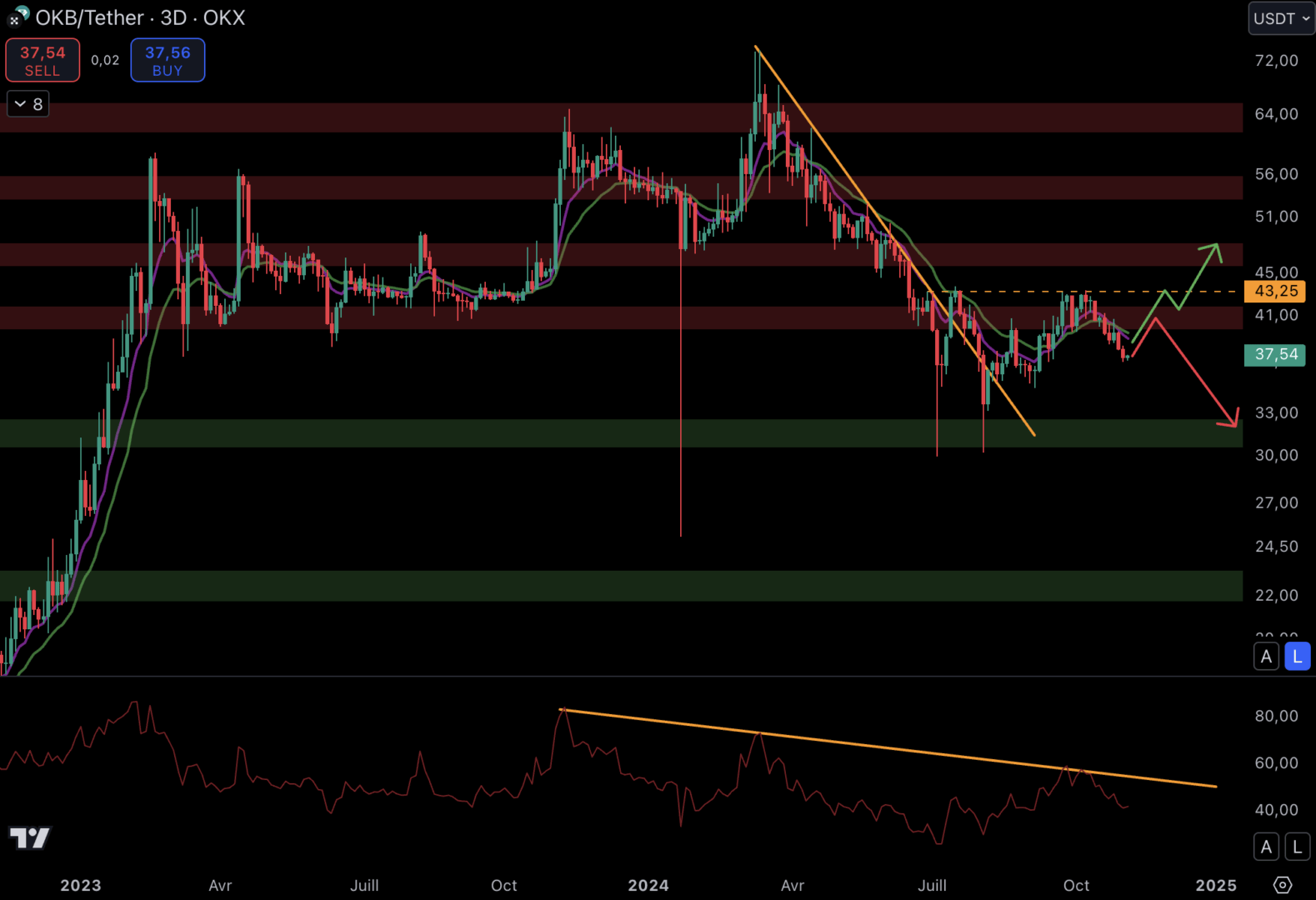 Le cours d'OKB s'est fait rejeter sur les 41 $, et il se dirige vers le prochain support à 32 $.