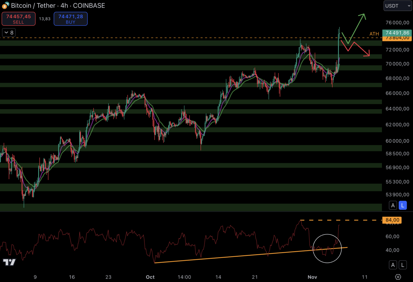 Le cours du Bitcoin doit s'appuyer sur le support à 73 000 $ - 6 novembre 2024.