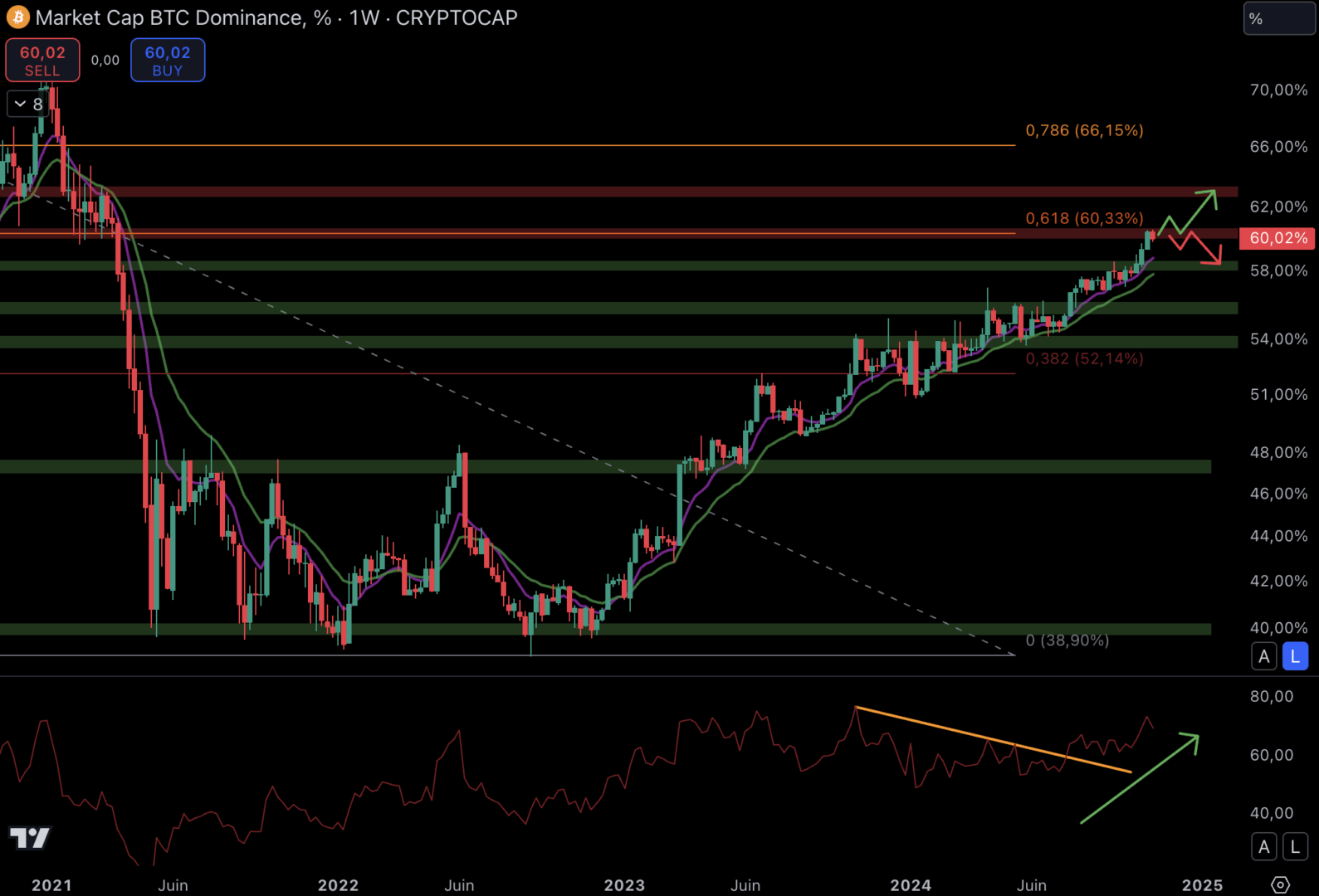 La dominance du Bitcoin est de retour en zone de rechargement de shorts - 7 novembre 2024.