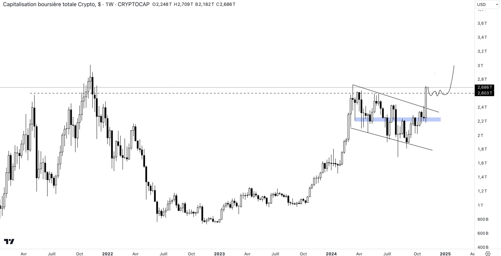 Cours de la capitalisation totale du marché des cryptomonnaies sur l'unité de temps 1W