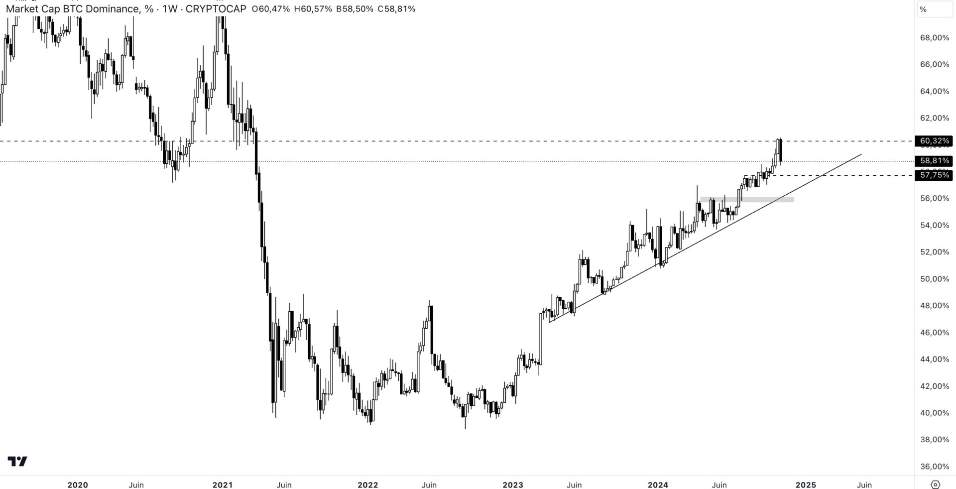 Cours de la dominance de bitcoin face au dollar sur l'unité de temps 1W