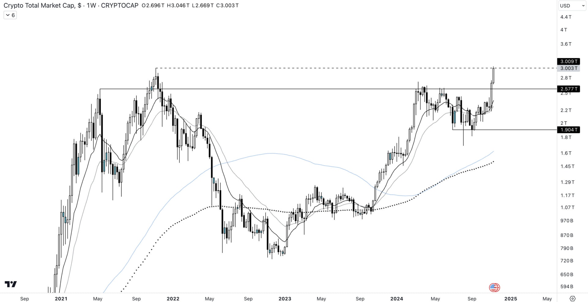 Cours de la capitalisation totale du marché sur l'unité de temps 1W
