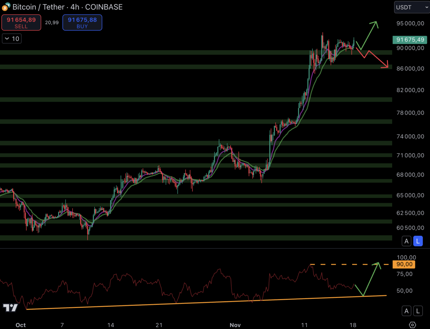 Le cours du Bitcoin rebondit sur le support à 89 000 $ - 18 novembre 2024.