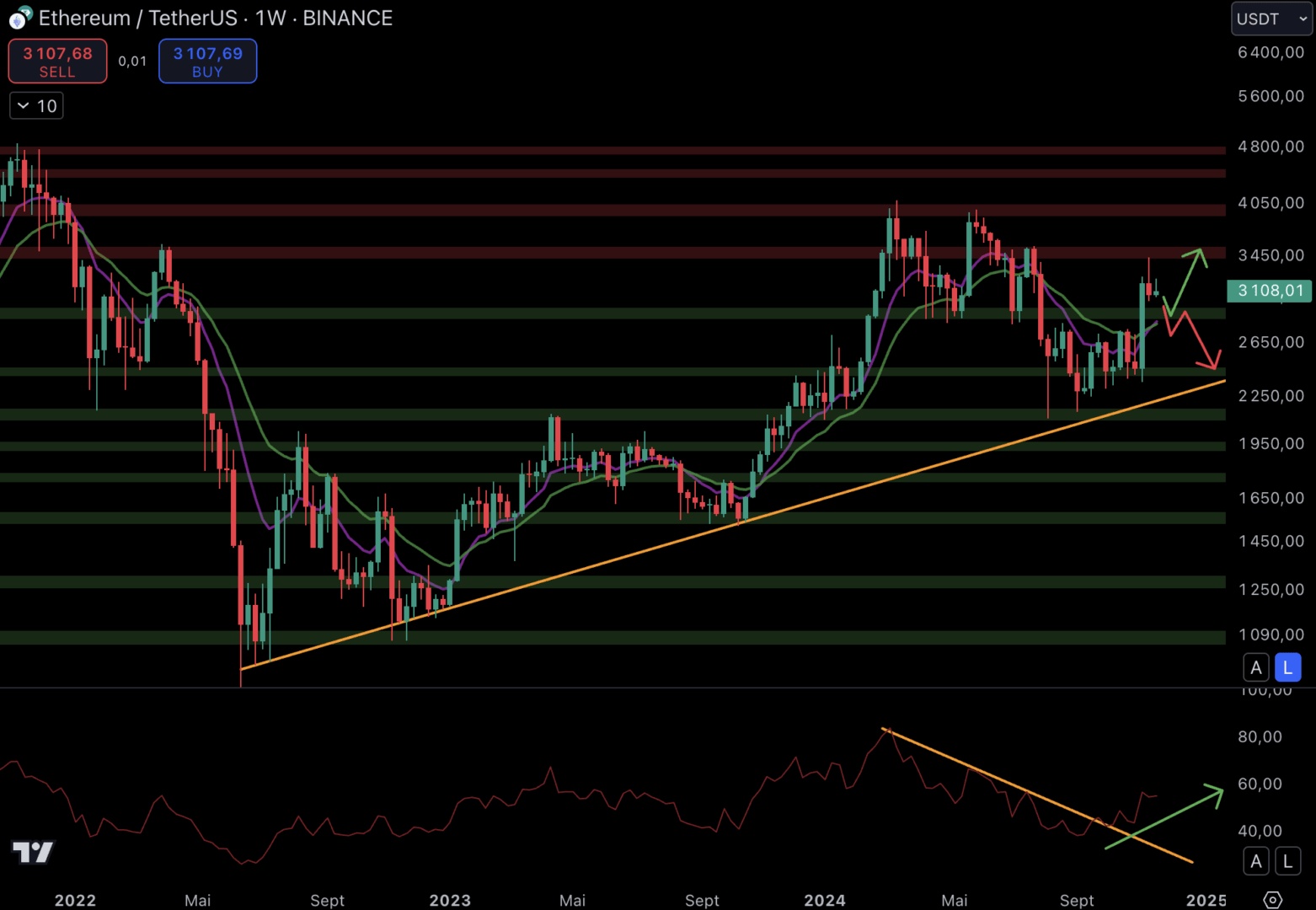 Le cours d'Ethereum pourrait s'appuyer sur le support à 2 900 $ pour rebondir - 19 novembre 2024.