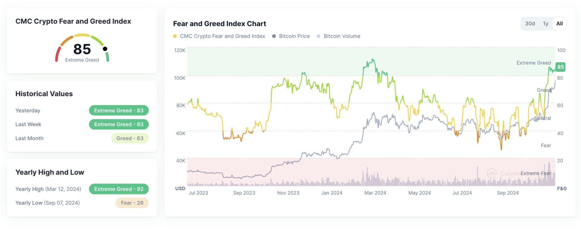 Le Crypto fear and greed à surveiller pour le bitcoin