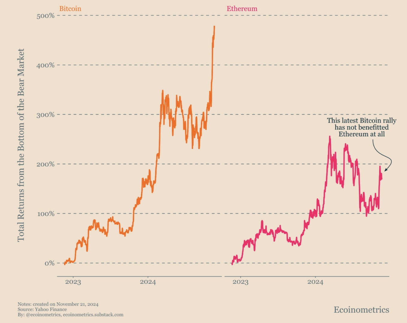 Ethereum sous-performe largement le Bitcoin depuis le début du cycle - 22 novembre 2024.