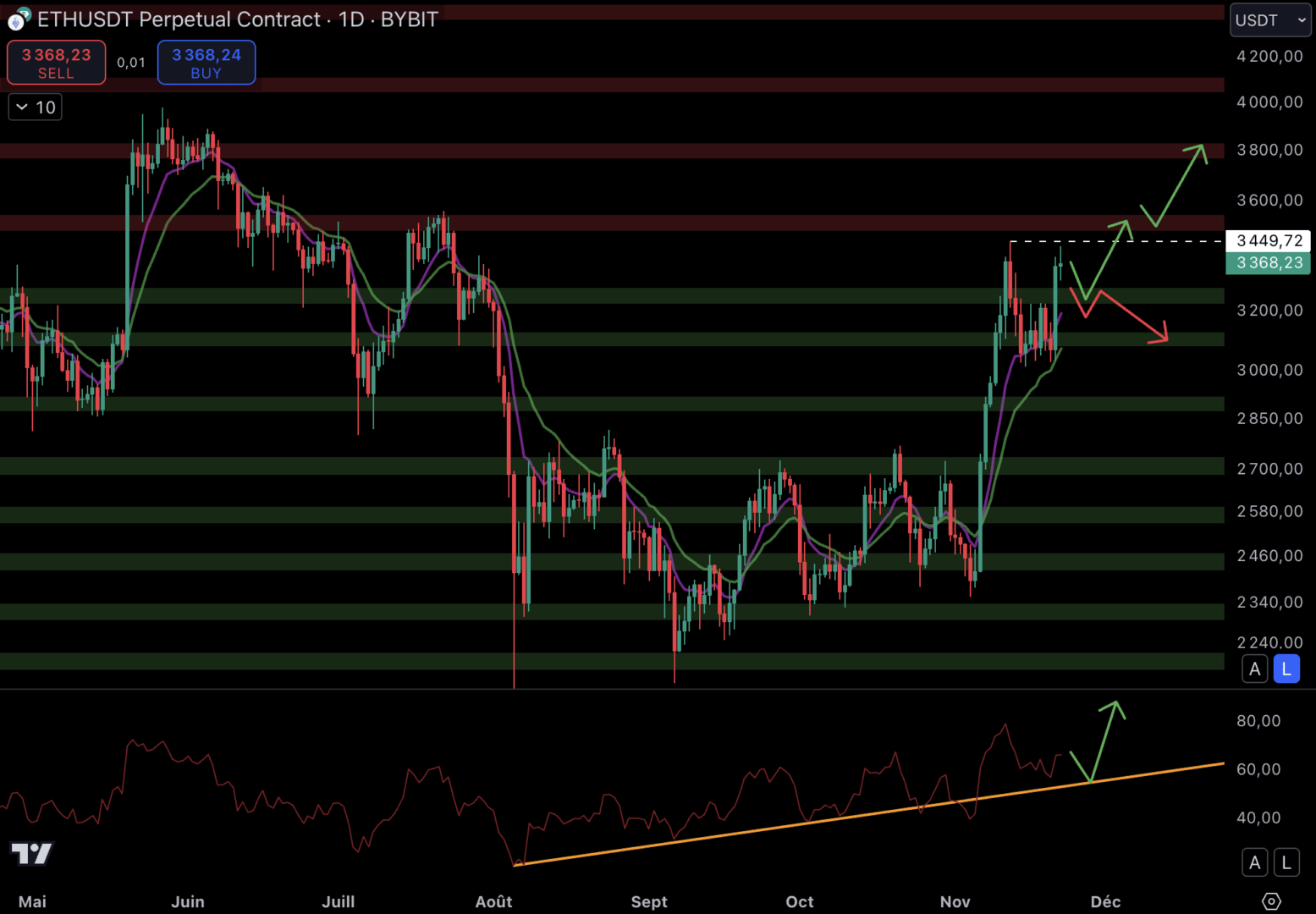 Le cours d'Ethereum pourrait se diriger vers les 3 800 $ - 22 novembre 2024.