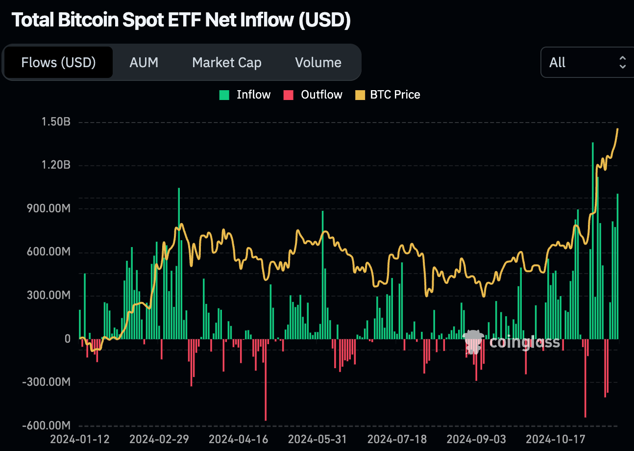La demande sur les ETF au comptant explose en novembre - 23 novembre 2024.