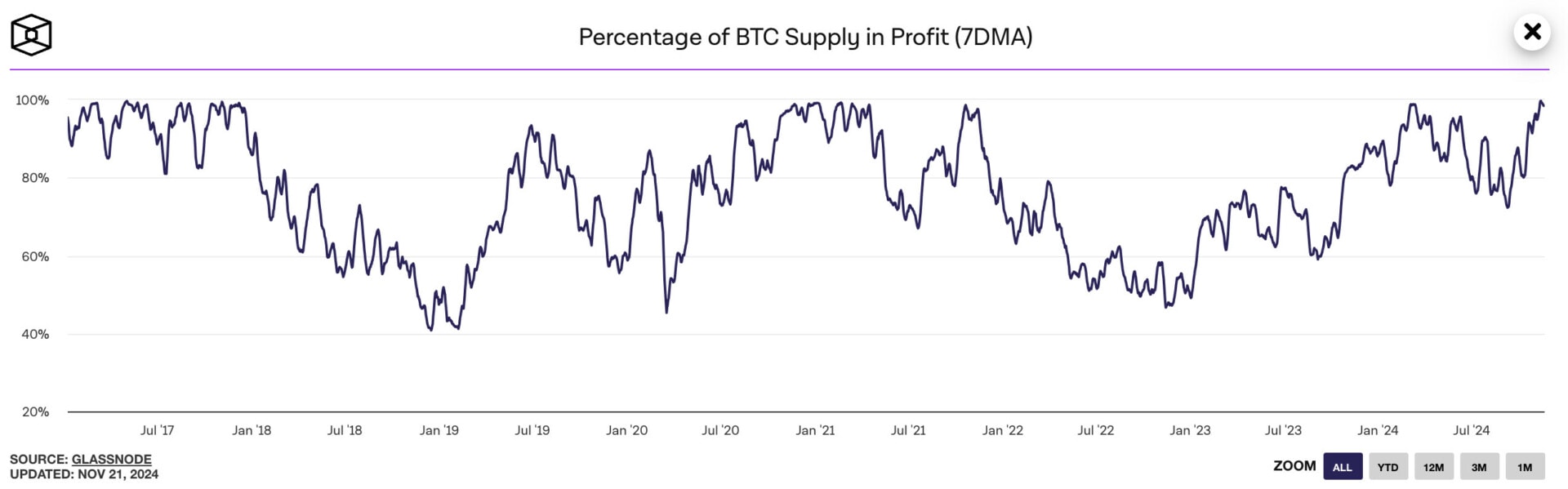 99 % des opérateurs sont en profit actuellement sur le Bitcoin - 23 novembre 2024.