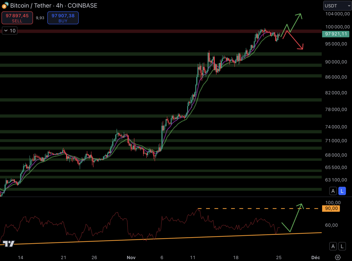 Le cours du Bitcoin bloque autour des 99 000 $ - 25 novembre 2024.