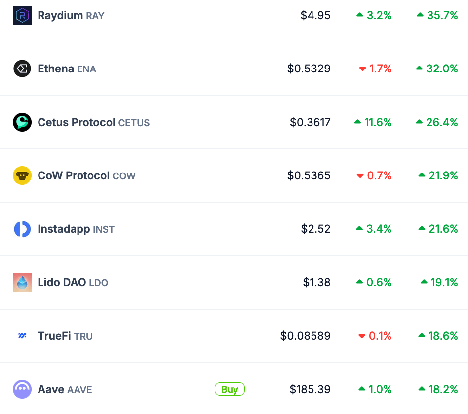 Top 8 des protocoles DeFi qui ont le mieux performé sur les dernirèes 24h