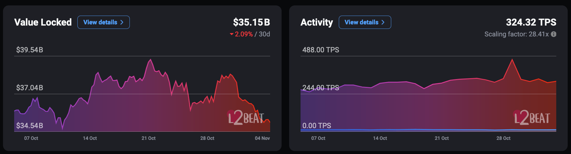 Métriques des L2 d'Ethereum