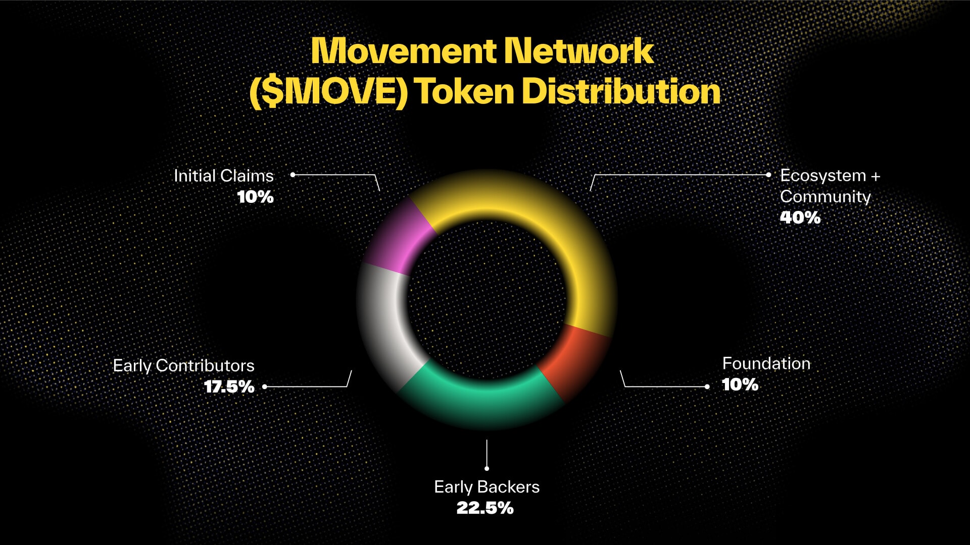 Distribution des jetons MOVE