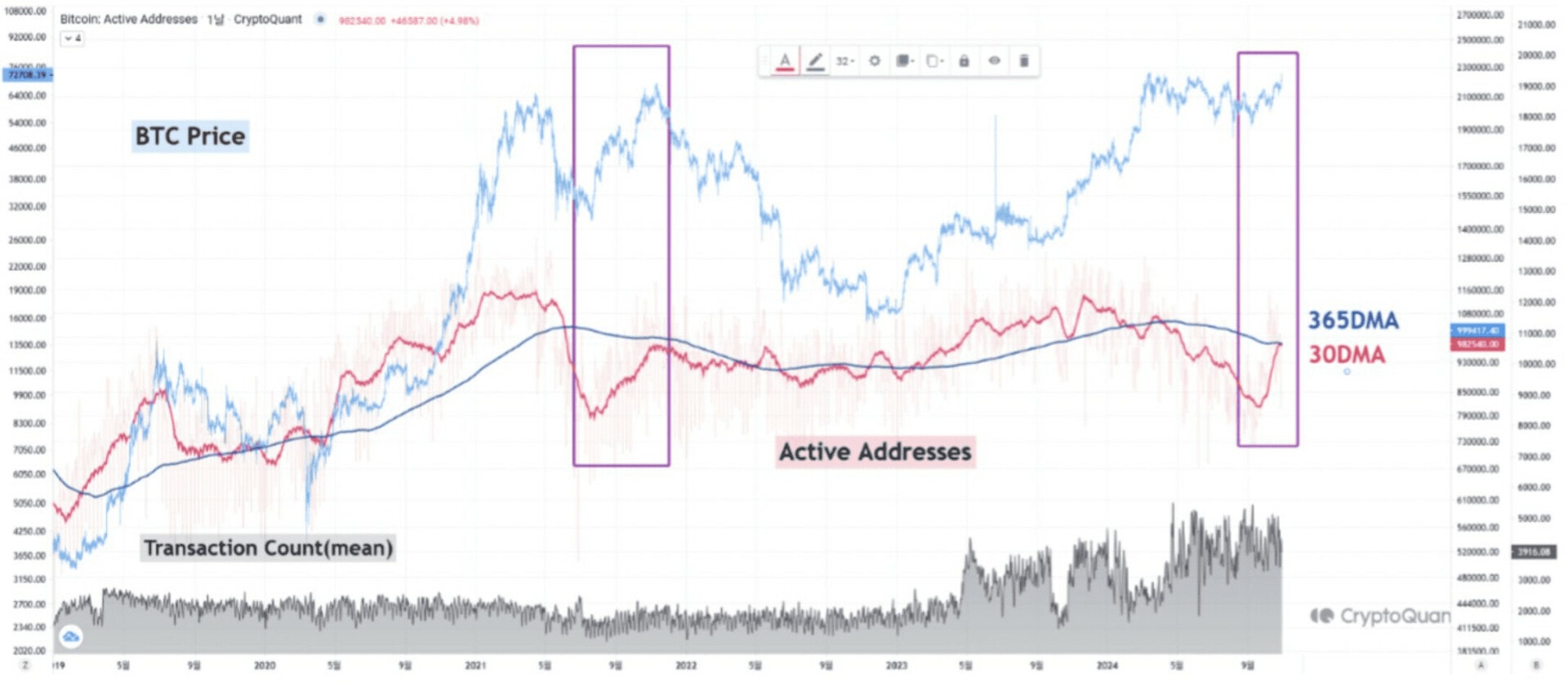 Un signal haussier pourrait très bientôt arriver sur les adresses actives du Bitcoin - 2 novembre 2024.