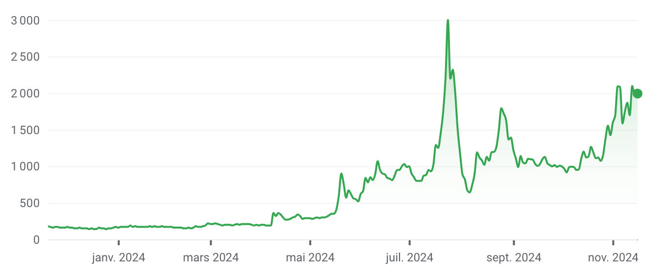 Trésorerie Bitcoin : la fièvre du succès