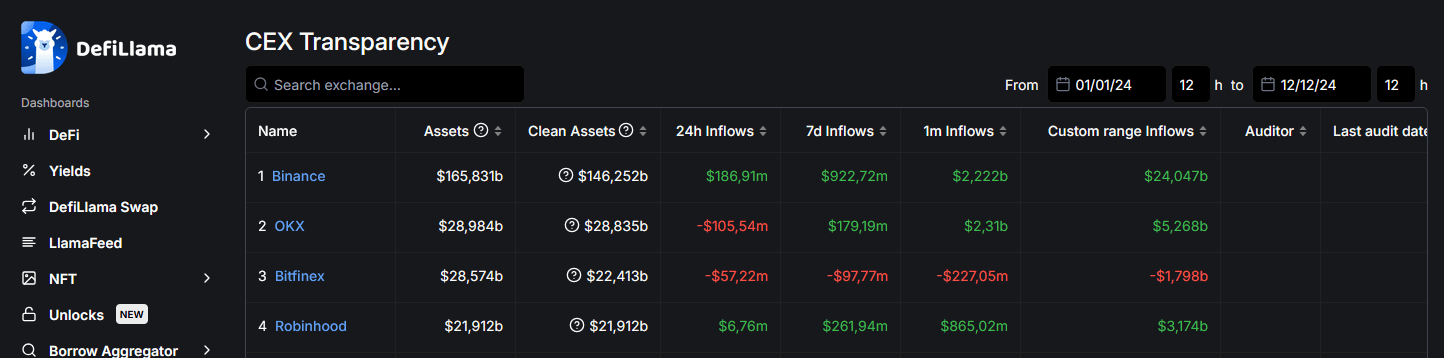 Binance a vu le plus de rentrer d'argent parmi les exchanges centralisés (CEX).