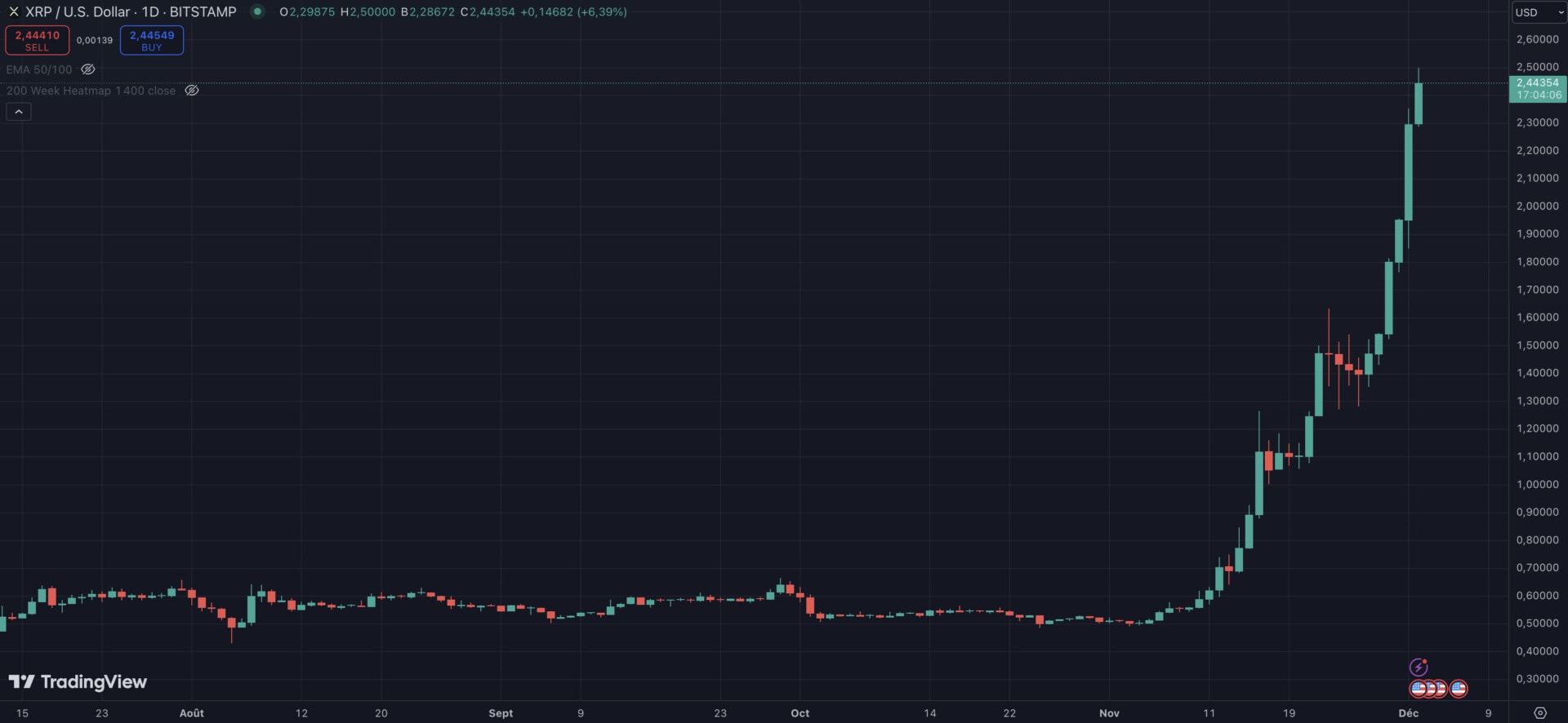 Altseason enclenchée ?