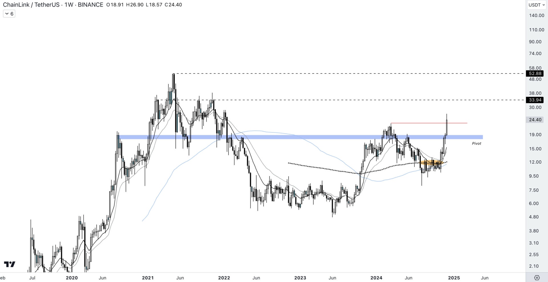 Cours de LINK face au dollar sur l'unité de temps hebdomadaire (1W)