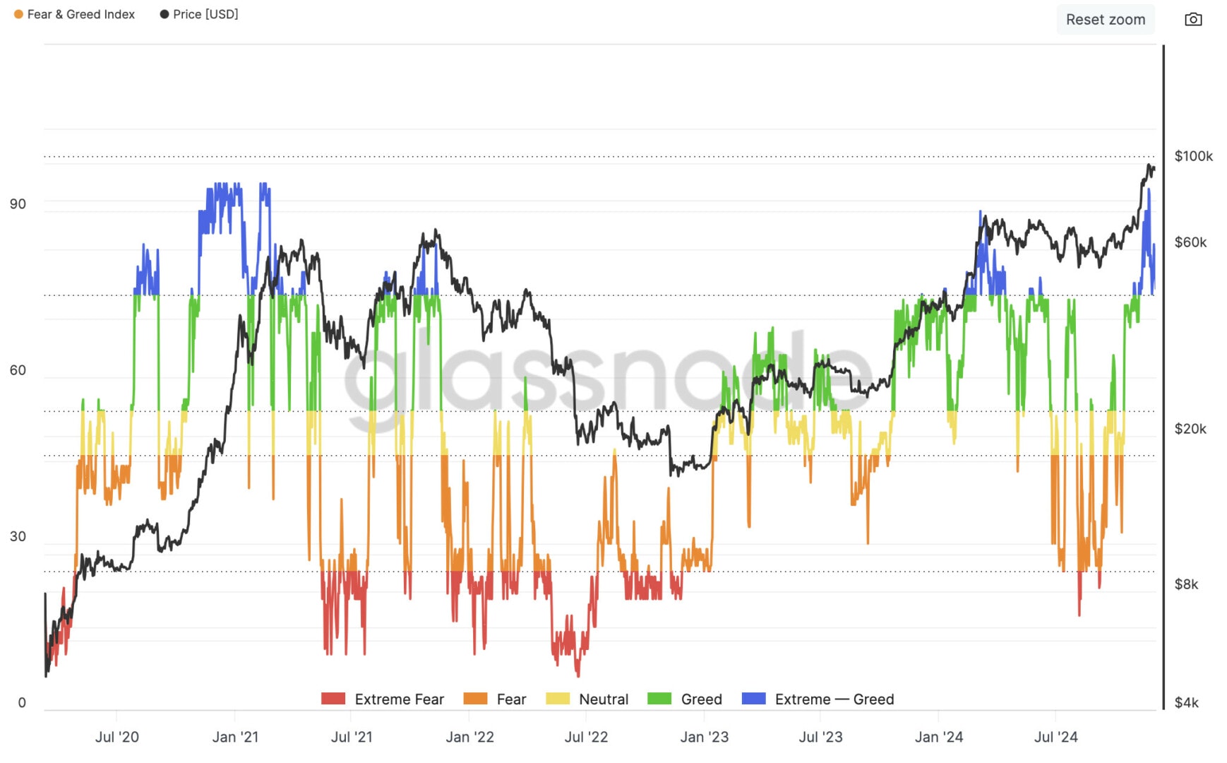 L'indicateur Crypto Fear and Greed Index est toujours en zone d'extrême euphorie.
