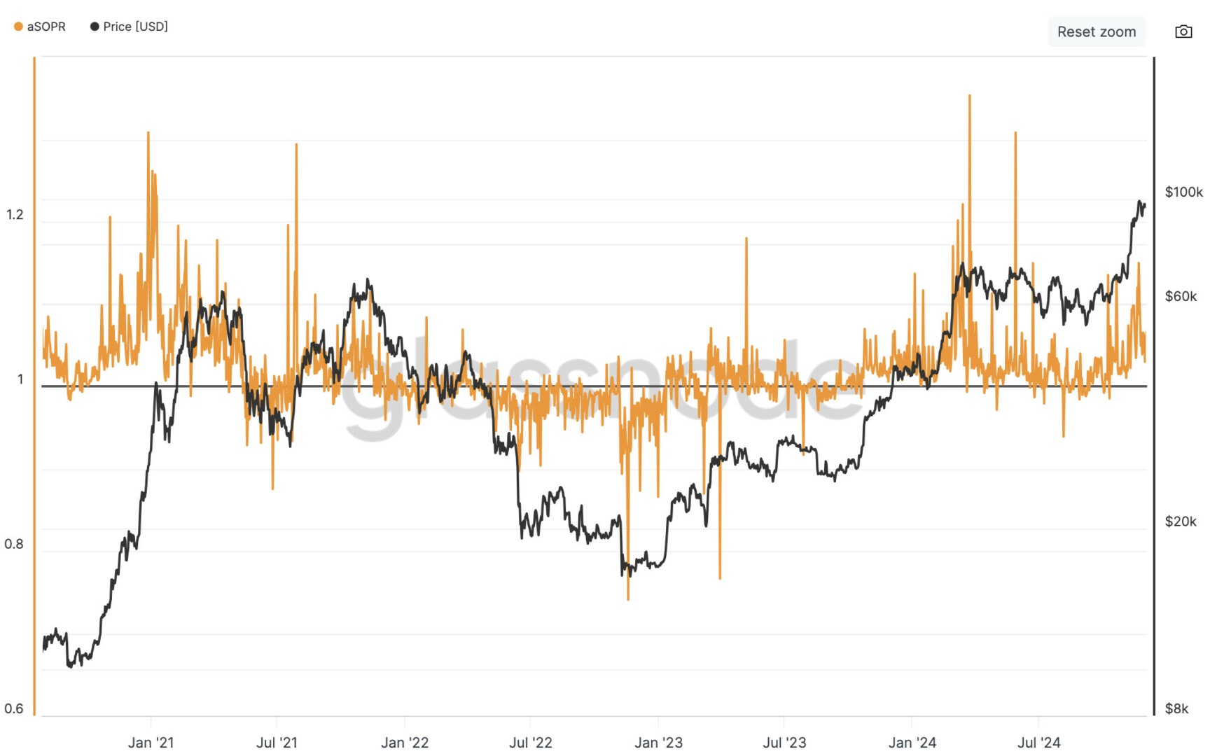 L'indicateur aSOPR indique que le marché est toujours en bull market.