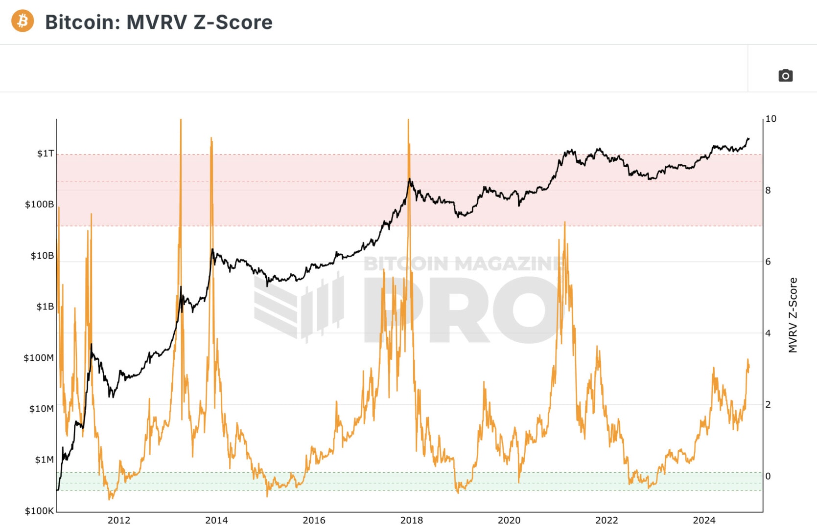 L'indicateur MVRV Z-Score n'indiqe toujours aucune surchauffe capable de poser un top de marché.