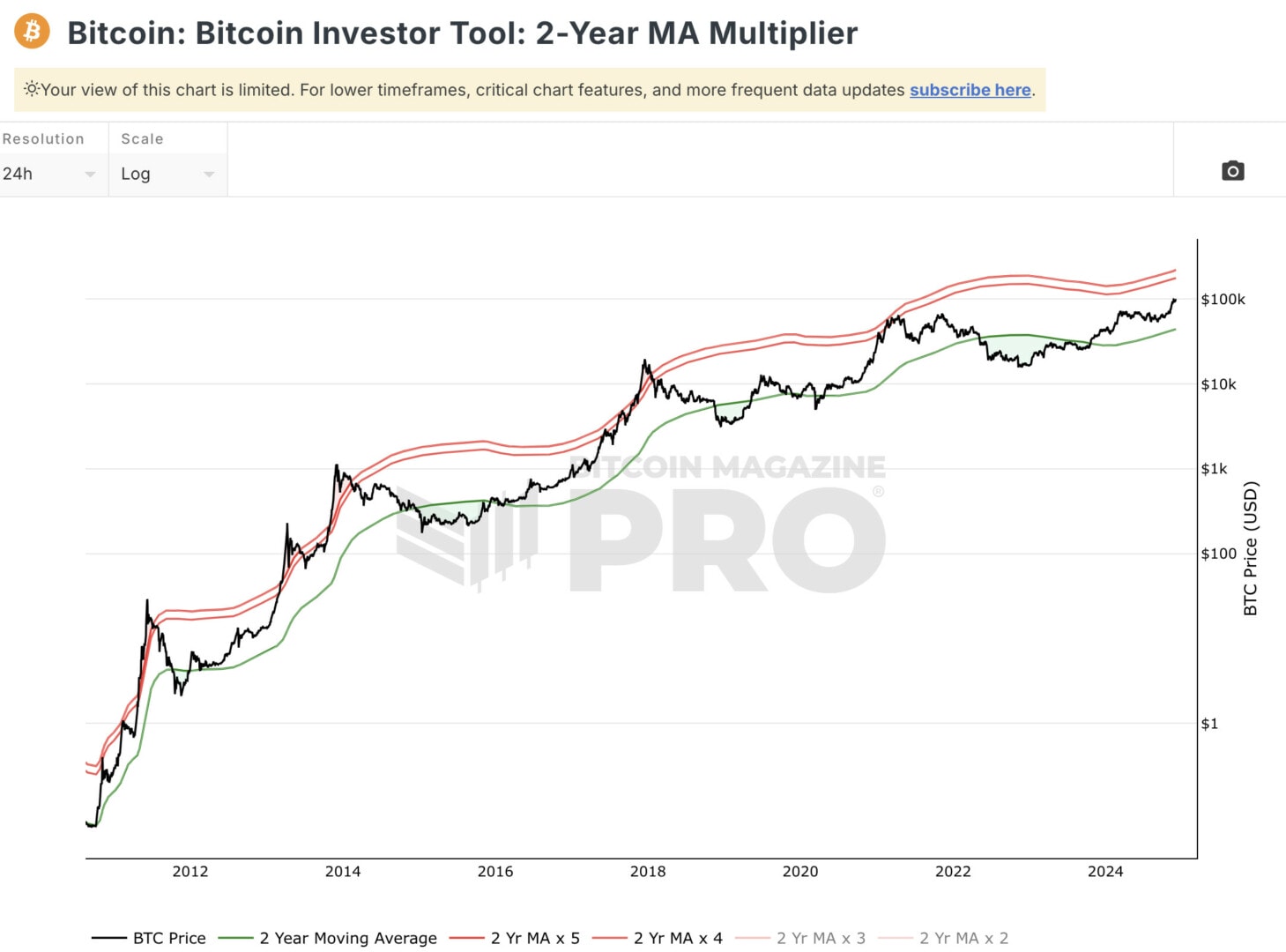 D'après le 2-Year MA Multiplier, le cours du Bitcoin pourrait enregistrer un top à plus de 180 000 $.