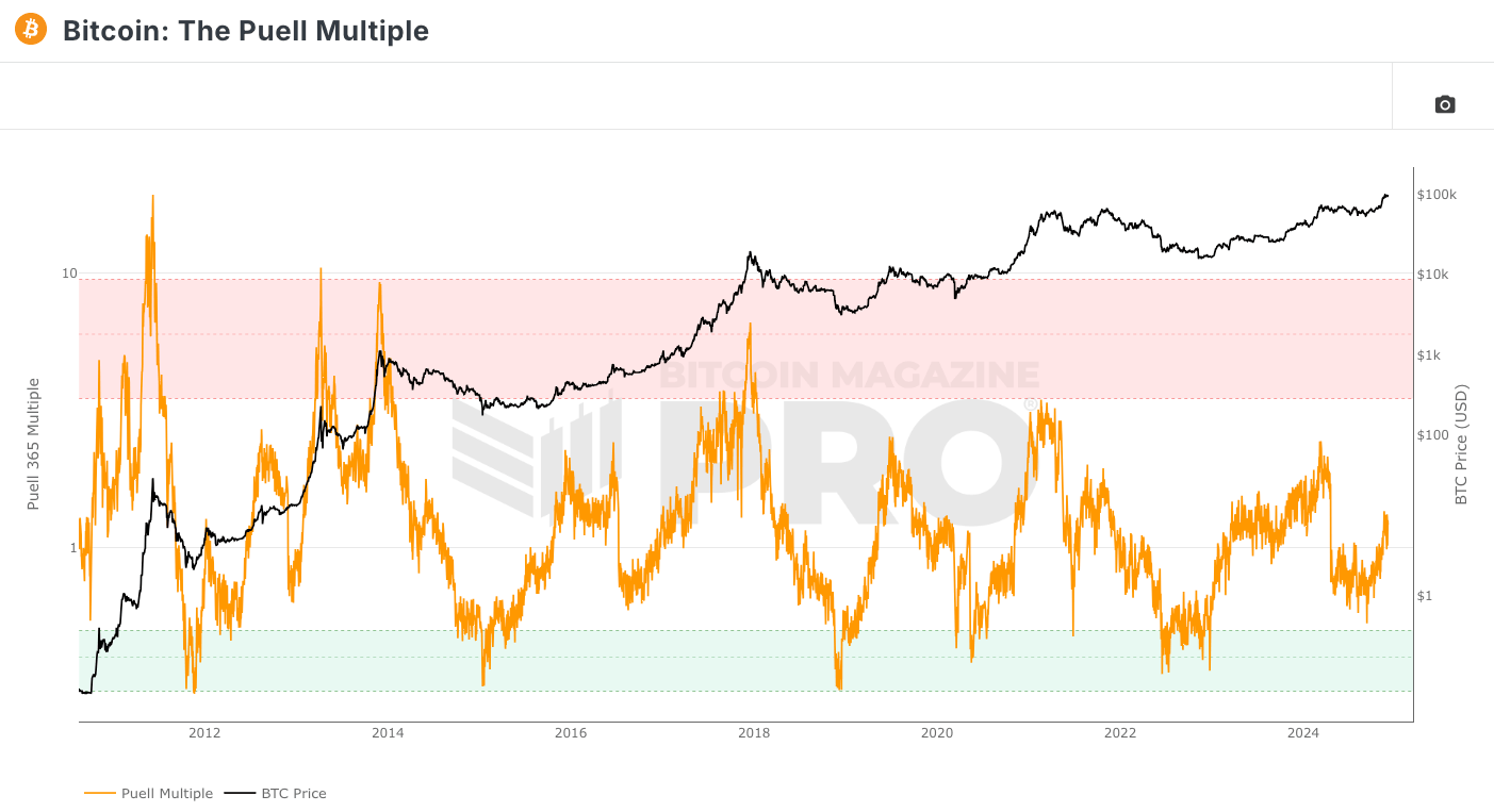Le Puell multiple permet également de savoir quand le Bitcoin est en surchauffe.