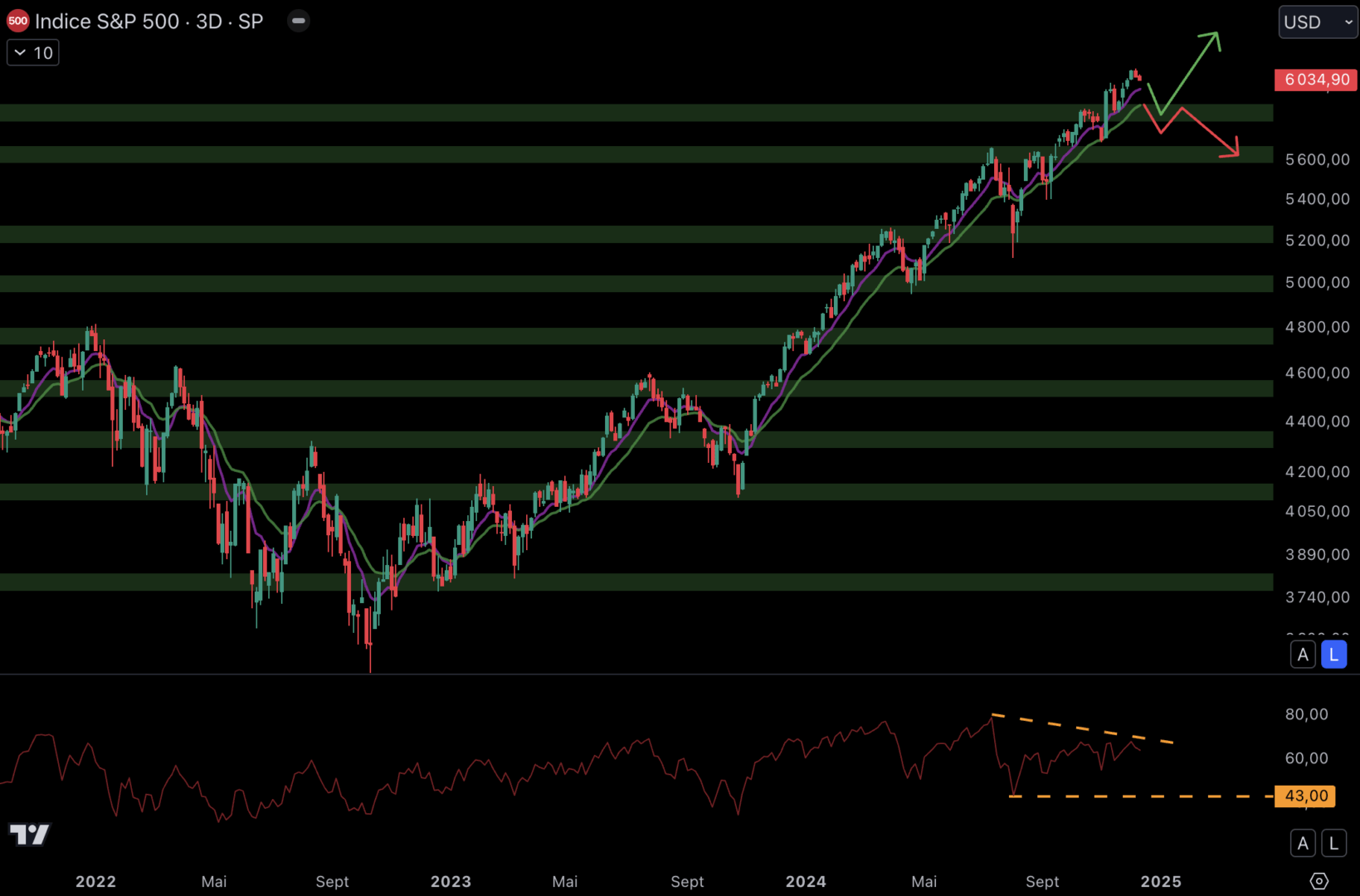 Le S&P 500 reste haussier face au dollar.