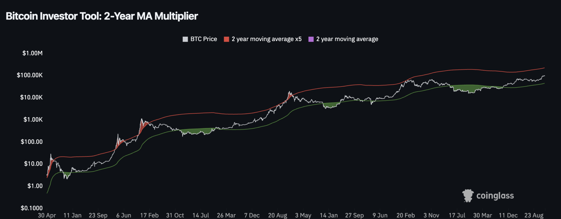 Le 2-Year MA Multiplier permet d'identifier des zones de surchauffe sur le Bitcoin.