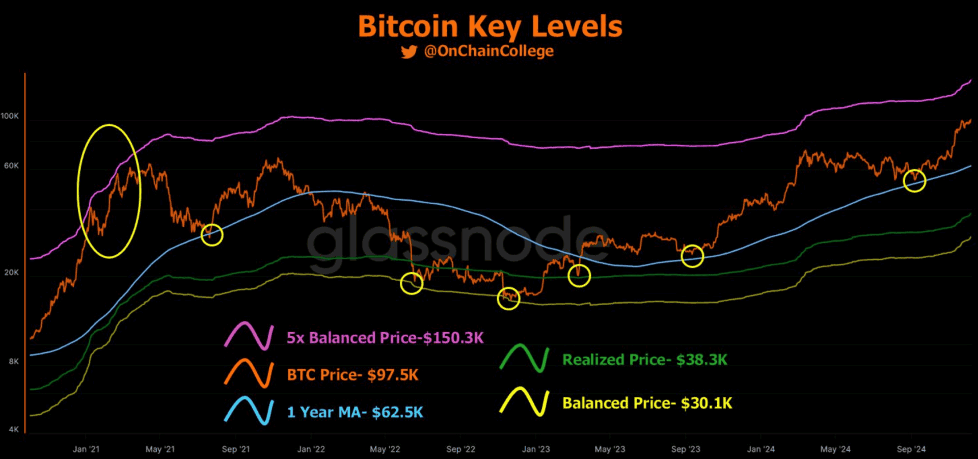 Le Bitcoin pourrait rejoindre les 150 000 $ sur le cycle - 13 décembre 2024.