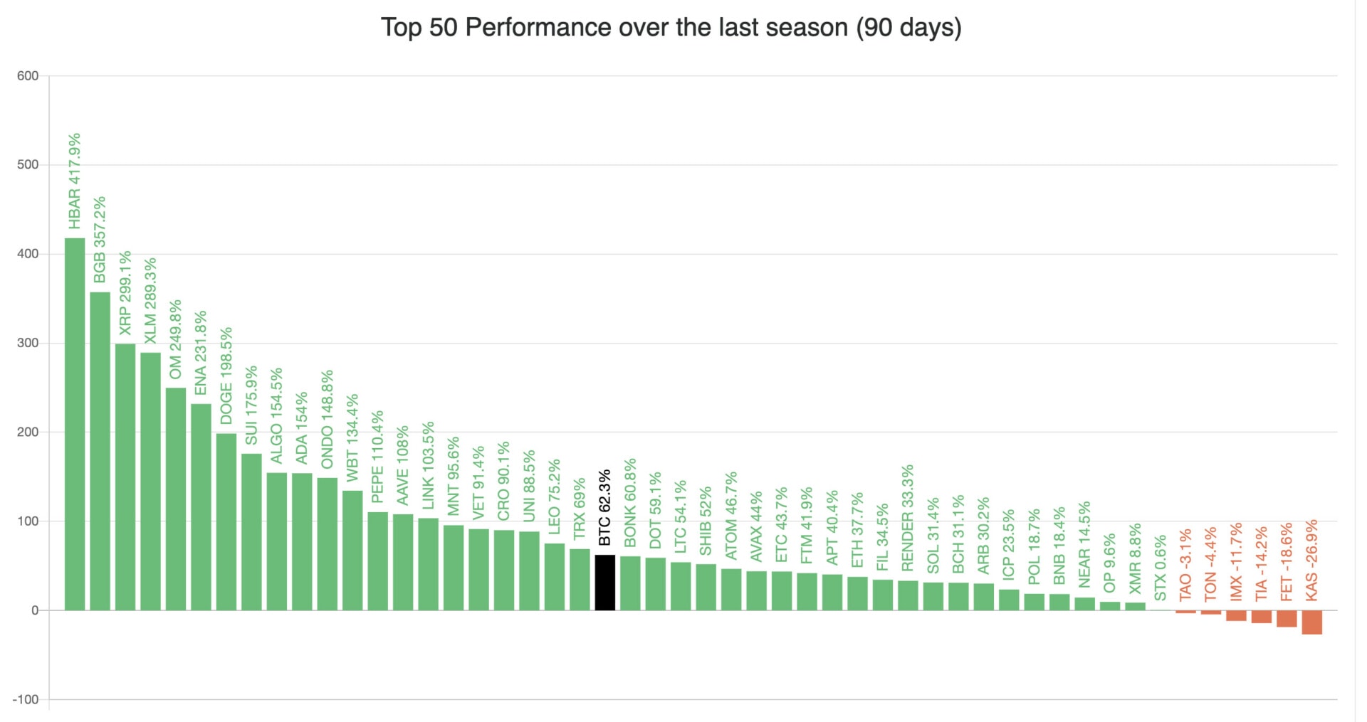 Les performances restent importantes dans le top 50 sur les 90 derniers jours - 21 décembre 2024.