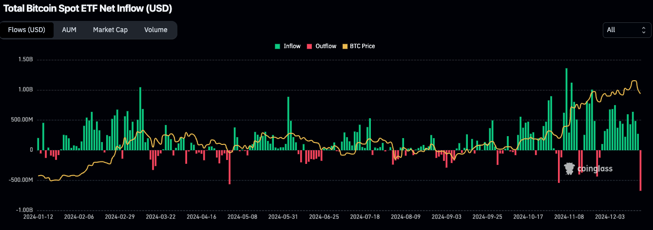 D'après les données de Coinglass, les ETF ont enregistré les plus grosses sorties depuis le lancement - 21 décembre 2024.