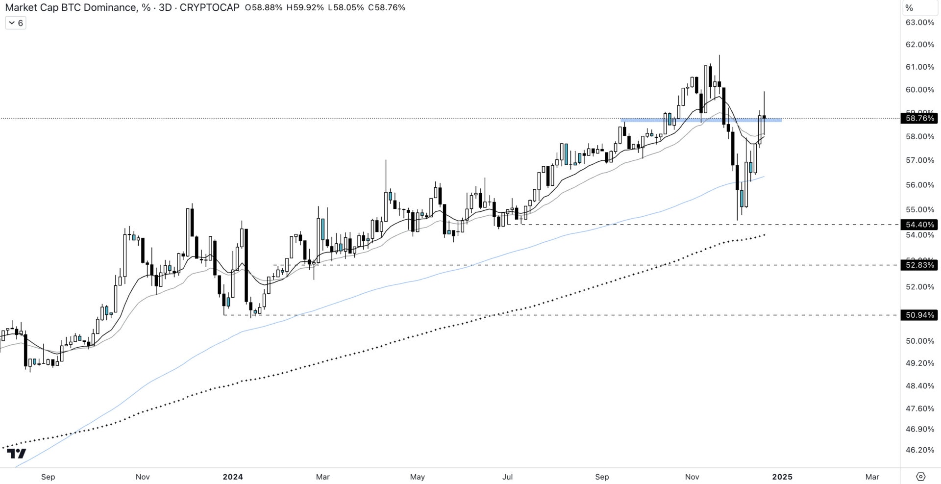 Graphique de la dominance du bitcoin