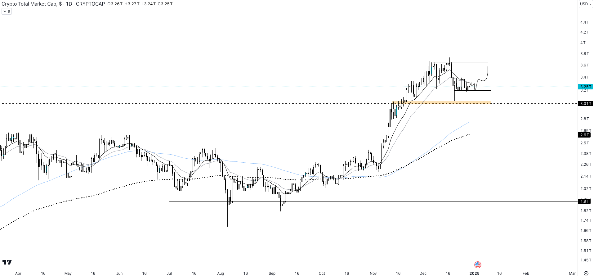 Cours de la capitalisation totale du marché face au dollar sur l'unité de temps 1D