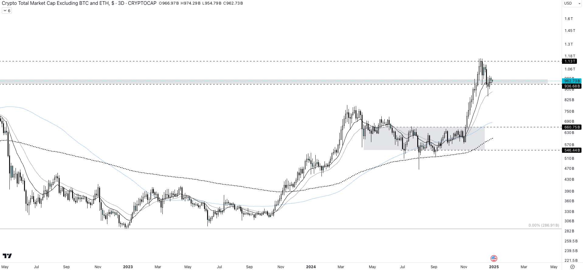 Cours de la capitalisation des altcoins face au dollar sur l'unité de temps 3D