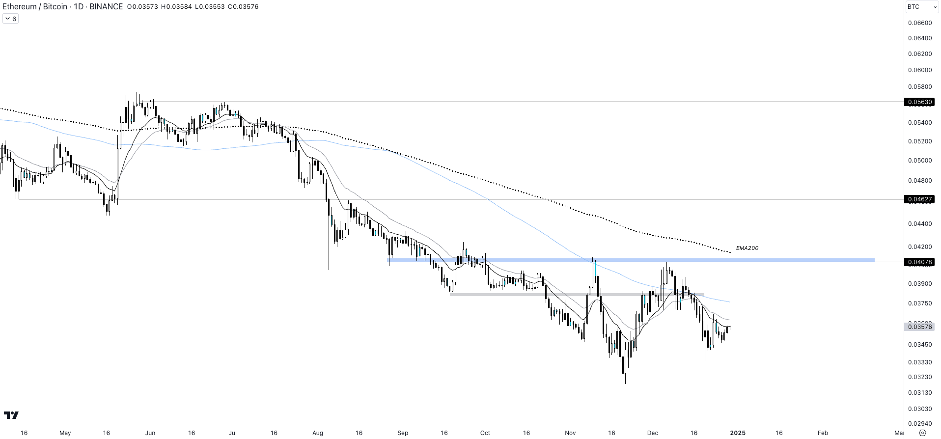 Cours de la paire ETH/BTC sur l'unité de temps 1D