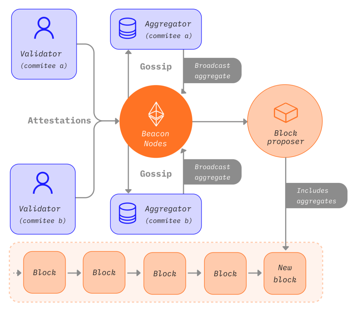 Processus de validation des blocs sur Ethereum