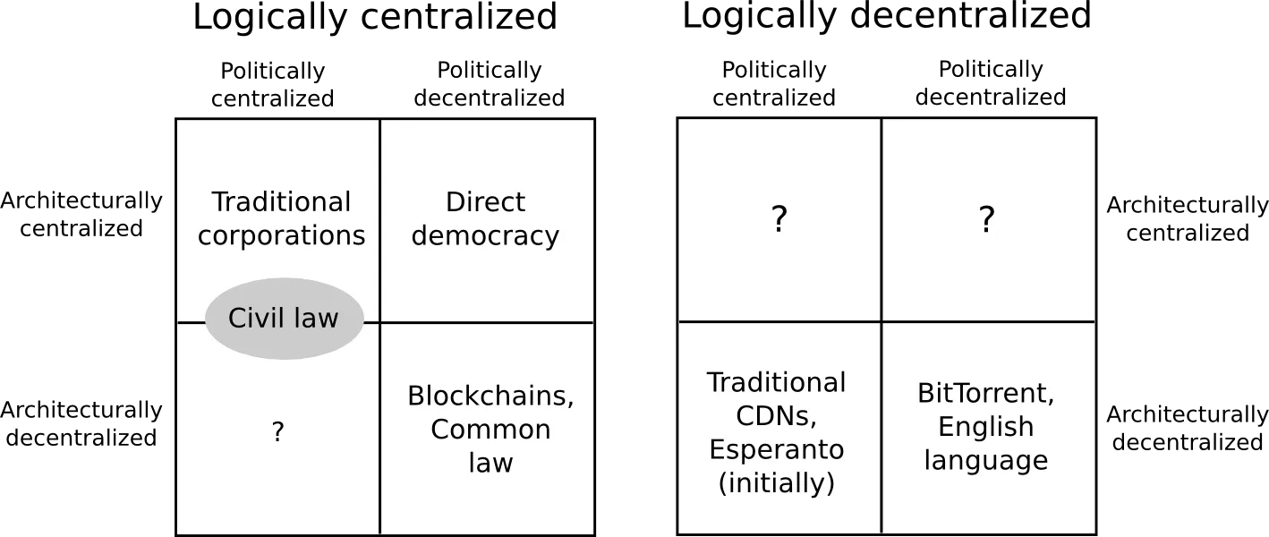 Finance Décentralisée - Les trois axes de la décentralisation