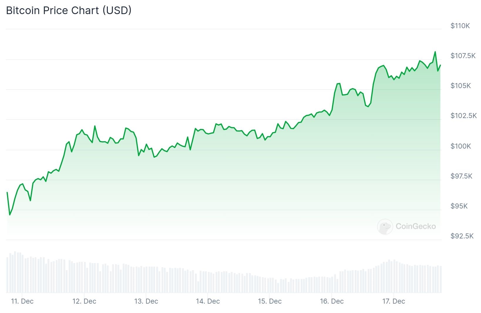 Bitcoin bat un nouveau record avec un ATH à plus de 108 000 dollars.