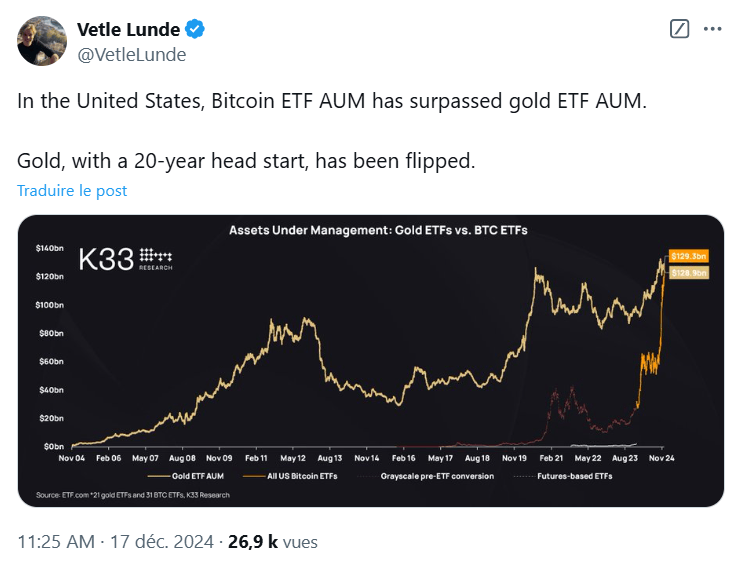 Bitcoin a dépassé l’or dans les réserves de leurs émetteurs d’ETF respectifs.