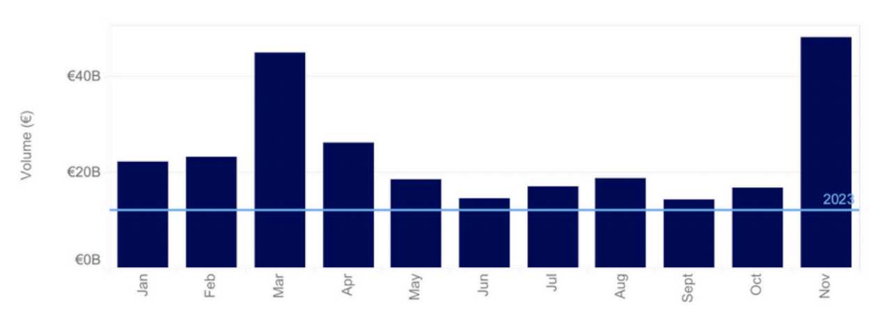 Volumes libellés en euro