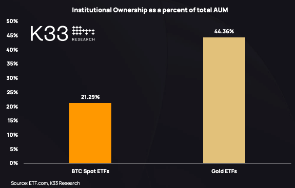 Plus de 21 % des BTC détenus par les ETF sont possédés par des investisseurs institutionnels - 4 janvier 2025.