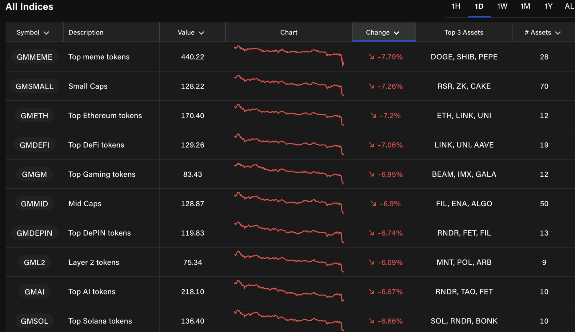 Le Bitcoin et les altcoins voient rouge sur les dernières 24 heures.