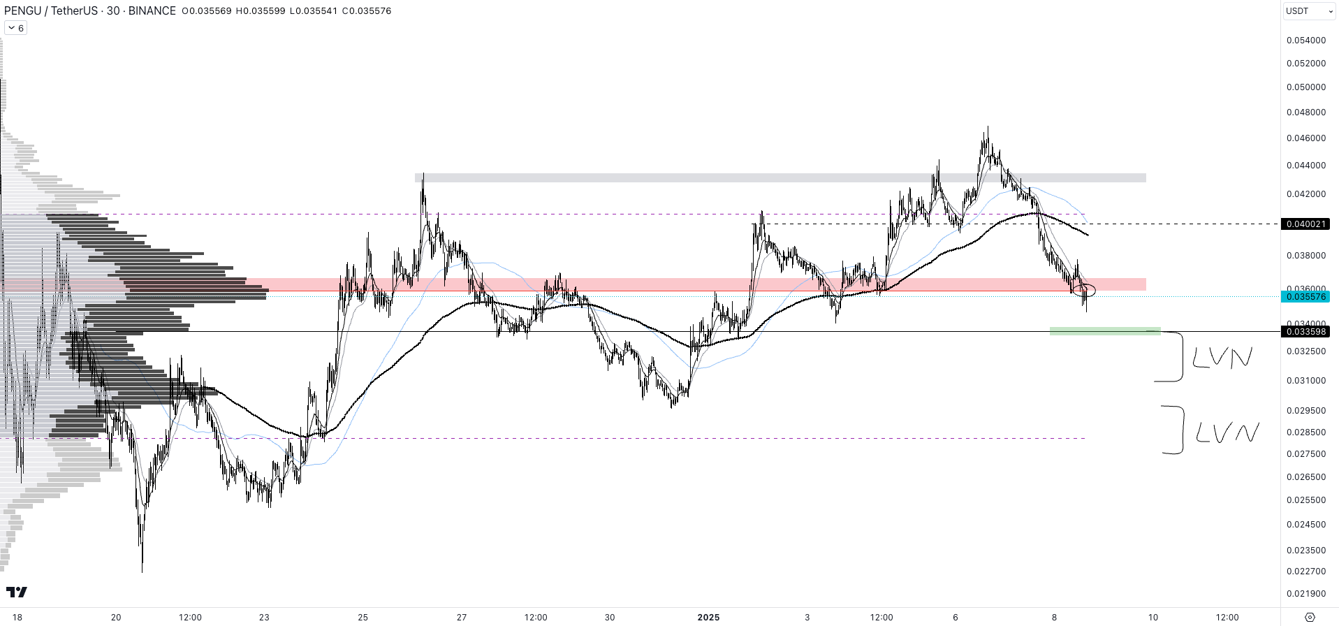 Cours de PENGU face au dollar sur l'unité de temps M30