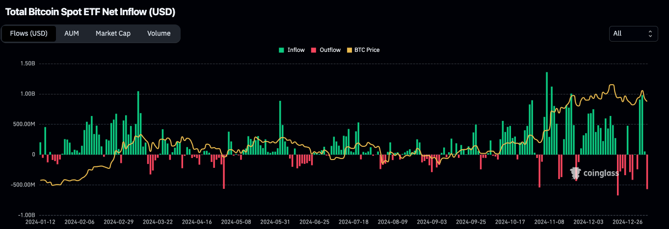 La tendance n'est pas claire sur les ETF BTC au comptant depuis quelques semaines - 11 janvier 2025.
